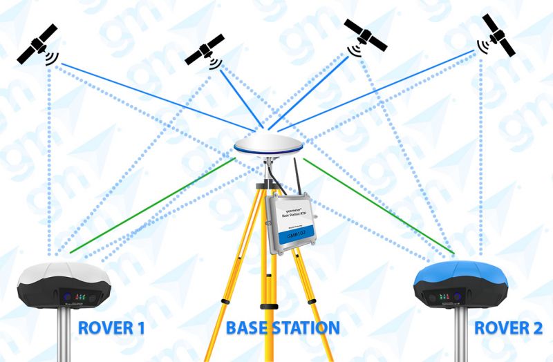 ¿Qué es GNSS RTK y cómo funciona?