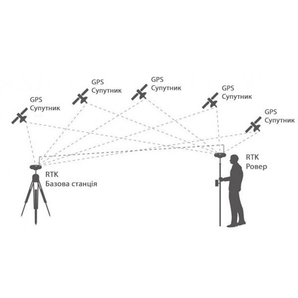Dostęp do sieci RTK (geodezyjny) na 1 miesiąc